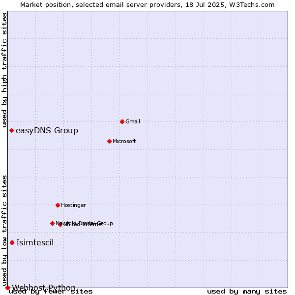 Market position of Isimtescil vs. easyDNS Group vs. Webhost Python