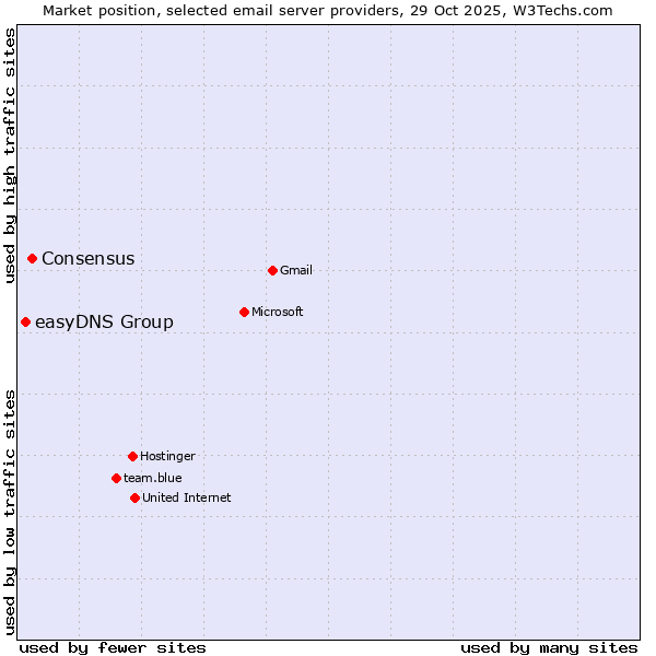 Market position of Consensus vs. easyDNS Group