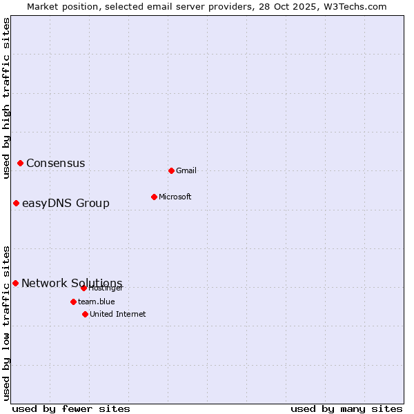 Market position of Consensus vs. easyDNS Group vs. Network Solutions
