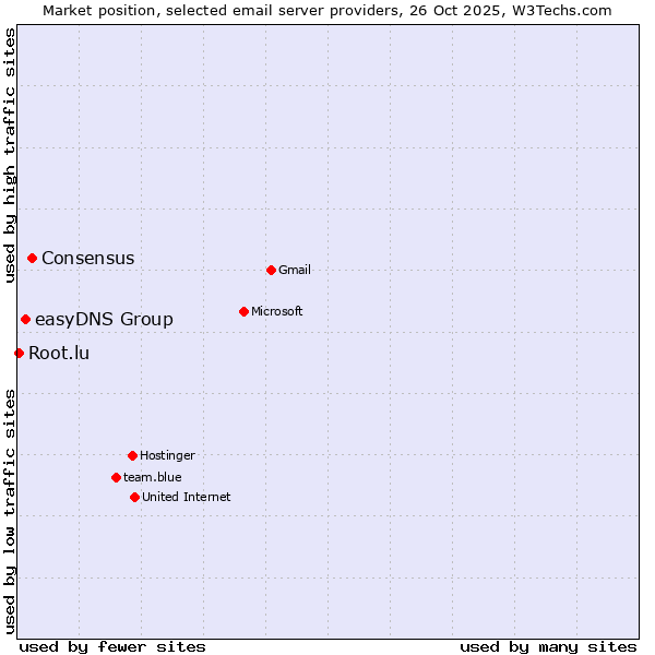 Market position of Consensus vs. easyDNS Group vs. Root.lu