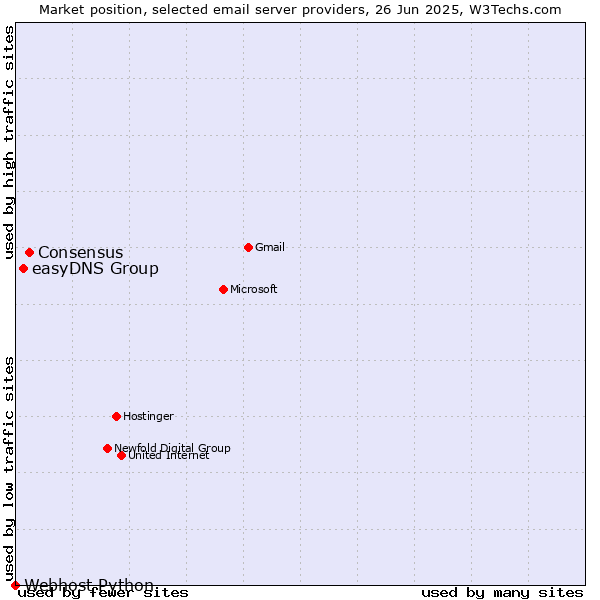 Market position of Consensus vs. easyDNS Group vs. Webhost Python