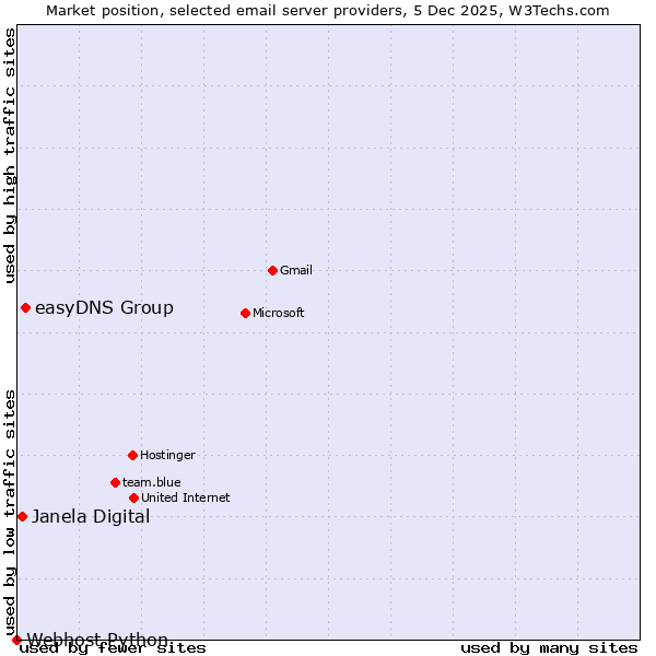 Market position of easyDNS Group vs. Janela Digital vs. Webhost Python