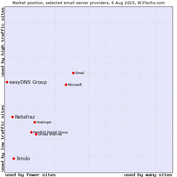 Market position of Jimdo vs. Netafraz vs. easyDNS Group