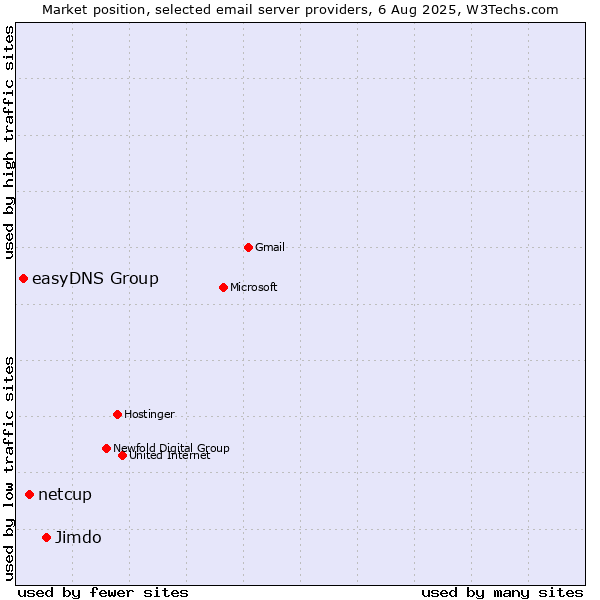 Market position of Jimdo vs. netcup vs. easyDNS Group