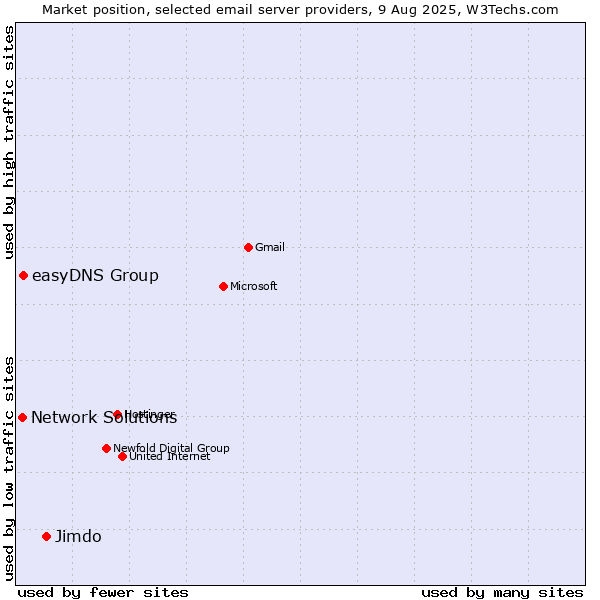 Market position of Jimdo vs. easyDNS Group vs. Network Solutions