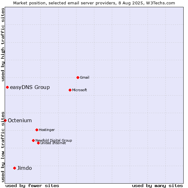 Market position of Jimdo vs. easyDNS Group vs. Octenium