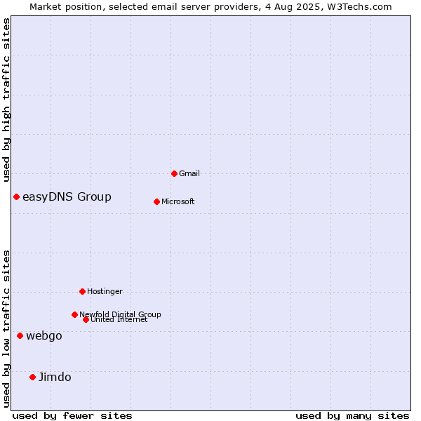 Market position of Jimdo vs. webgo vs. easyDNS Group