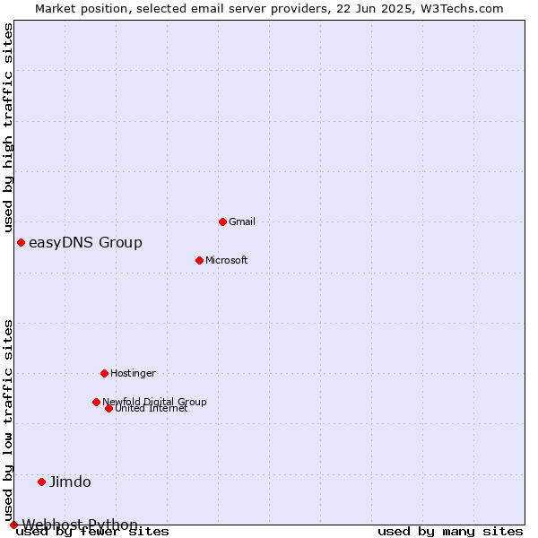 Market position of Jimdo vs. easyDNS Group vs. Webhost Python