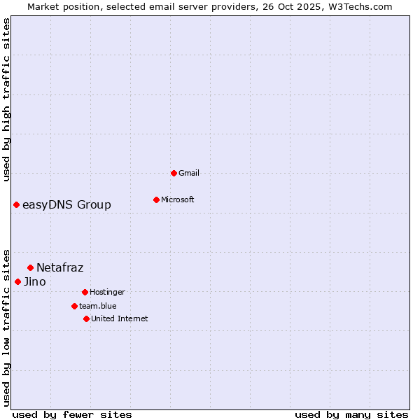 Market position of Netafraz vs. Jino vs. easyDNS Group