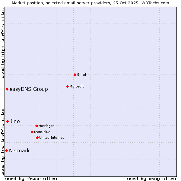 Market position of Jino vs. easyDNS Group vs. Netmark