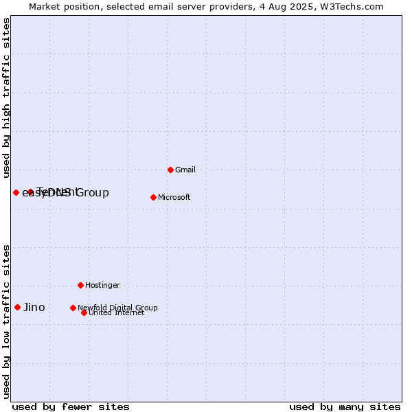 Market position of Tencent vs. Jino vs. easyDNS Group
