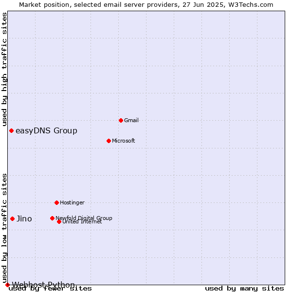 Market position of Jino vs. easyDNS Group vs. Webhost Python