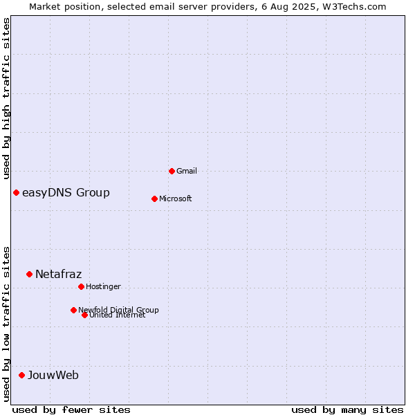 Market position of Netafraz vs. JouwWeb vs. easyDNS Group