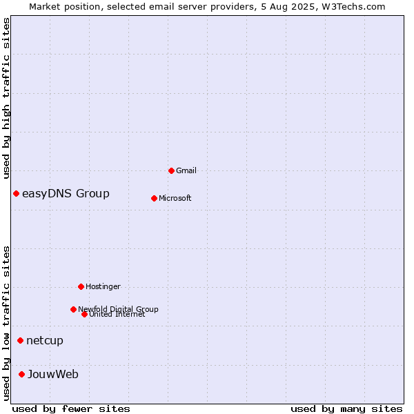 Market position of JouwWeb vs. netcup vs. easyDNS Group