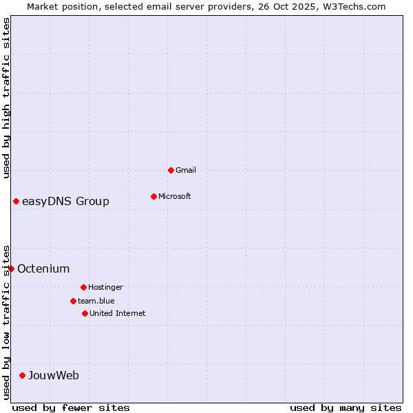 Market position of JouwWeb vs. easyDNS Group vs. Octenium