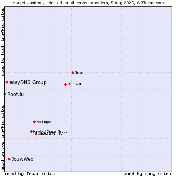Market position of JouwWeb vs. easyDNS Group vs. Root.lu