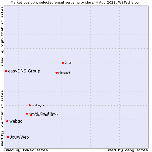 Market position of JouwWeb vs. webgo vs. easyDNS Group