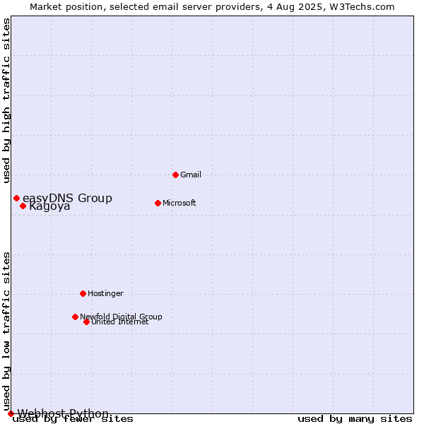 Market position of Kagoya vs. easyDNS Group vs. Webhost Python