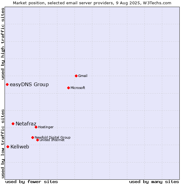 Market position of Netafraz vs. Keliweb vs. easyDNS Group