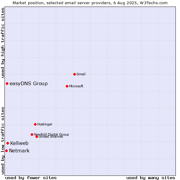 Market position of Keliweb vs. easyDNS Group vs. Netmark