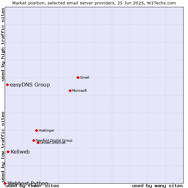 Market position of Keliweb vs. easyDNS Group vs. Webhost Python