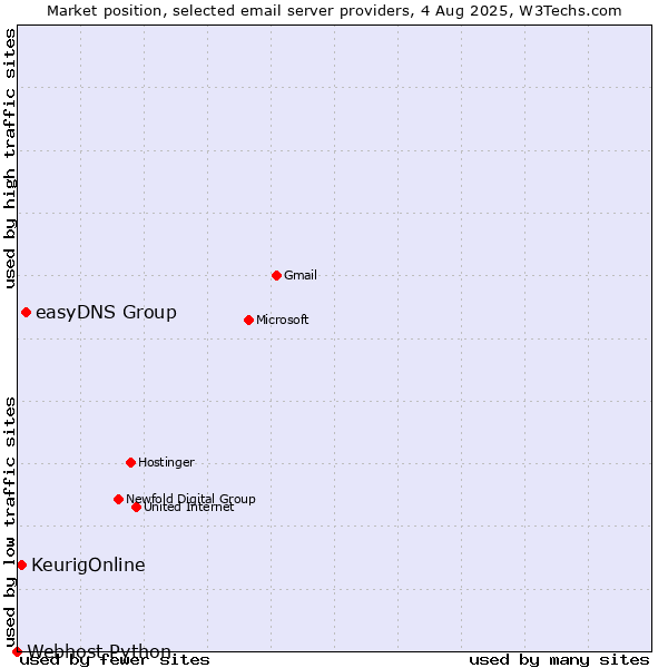 Market position of easyDNS Group vs. KeurigOnline vs. Webhost Python