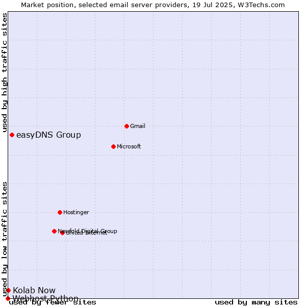 Market position of easyDNS Group vs. Kolab Now vs. Webhost Python