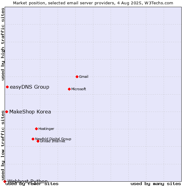 Market position of easyDNS Group vs. MakeShop Korea vs. Webhost Python