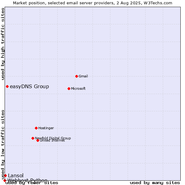 Market position of easyDNS Group vs. Lansol vs. Webhost Python