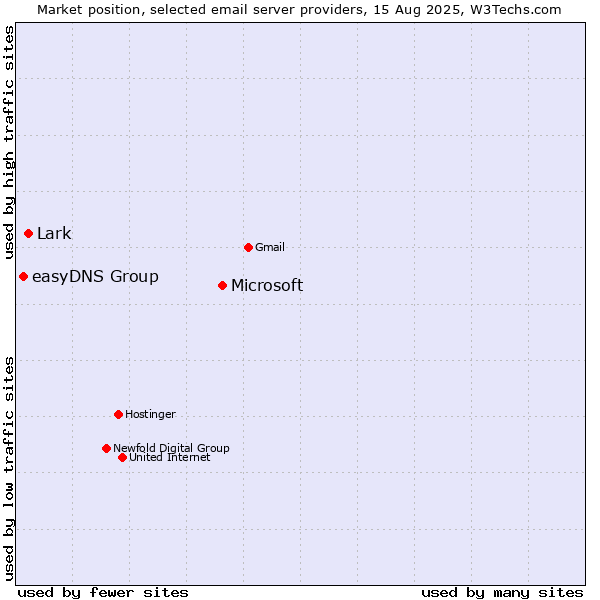 Market position of Microsoft vs. Lark vs. easyDNS Group
