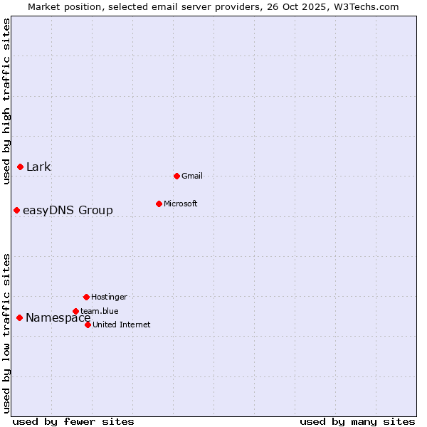 Market position of Lark vs. Namespace vs. easyDNS Group