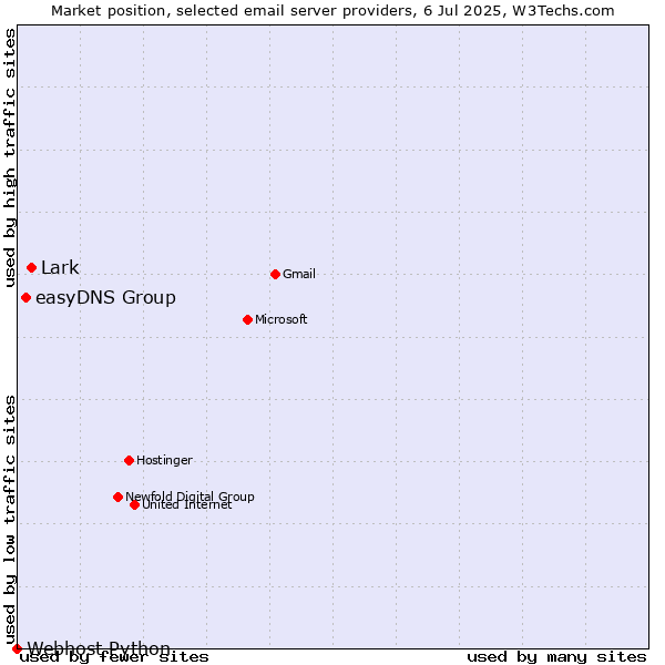 Market position of Lark vs. easyDNS Group vs. Webhost Python
