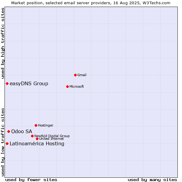 Market position of Odoo SA vs. Latinoamérica Hosting vs. easyDNS Group