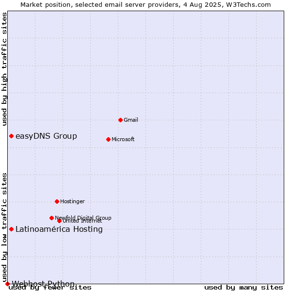 Market position of easyDNS Group vs. Latinoamérica Hosting vs. Webhost Python