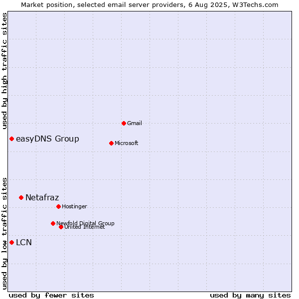 Market position of Netafraz vs. LCN vs. easyDNS Group