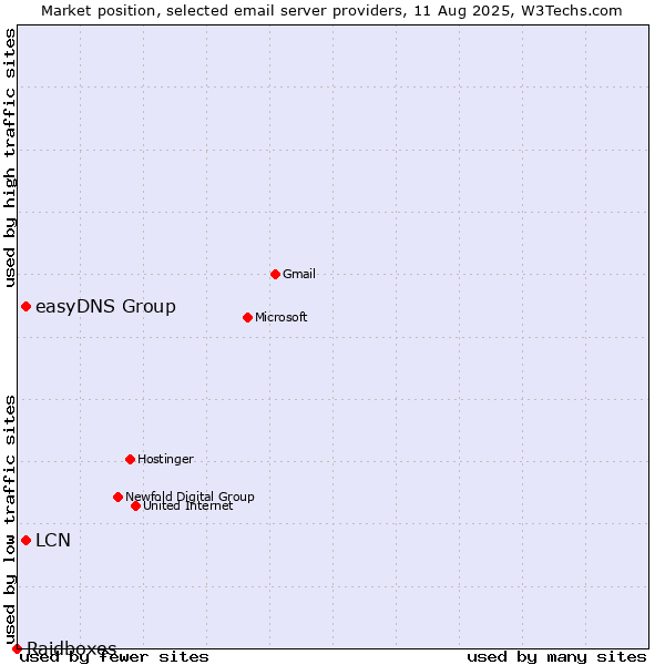Market position of LCN vs. easyDNS Group vs. Raidboxes