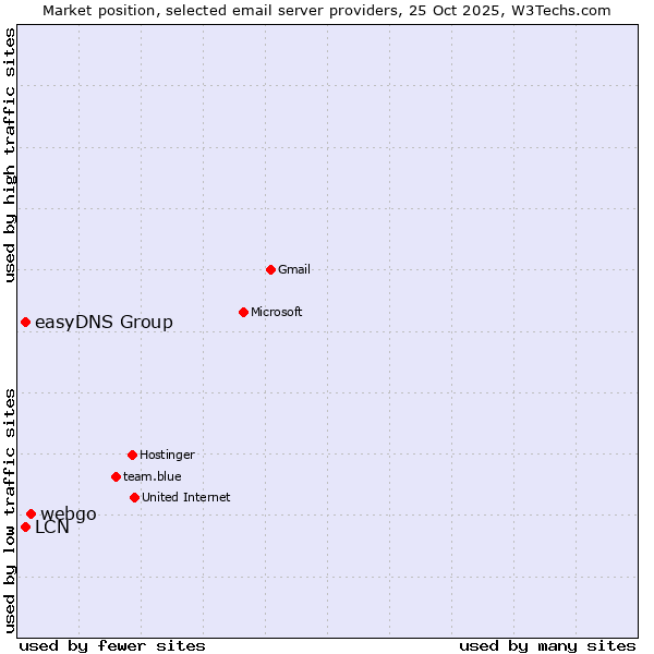 Market position of webgo vs. LCN vs. easyDNS Group