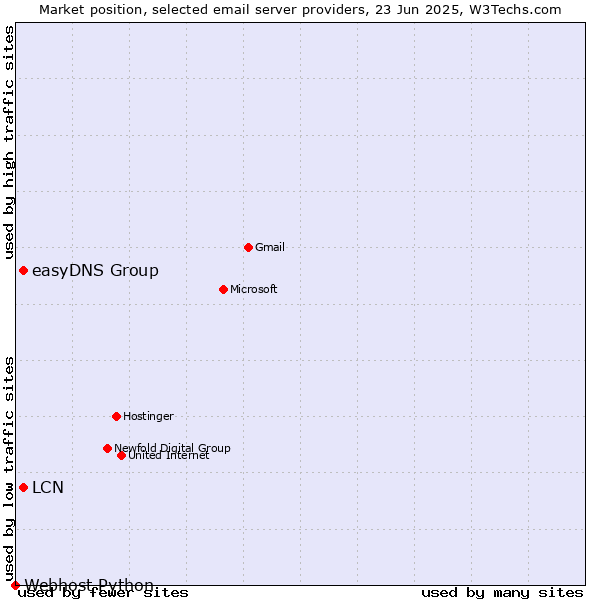 Market position of LCN vs. easyDNS Group vs. Webhost Python