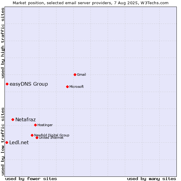 Market position of Netafraz vs. easyDNS Group vs. Ledl.net