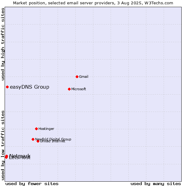 Market position of easyDNS Group vs. Netmark vs. LetsHost