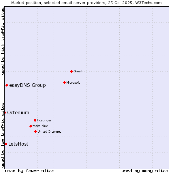 Market position of easyDNS Group vs. LetsHost vs. Octenium