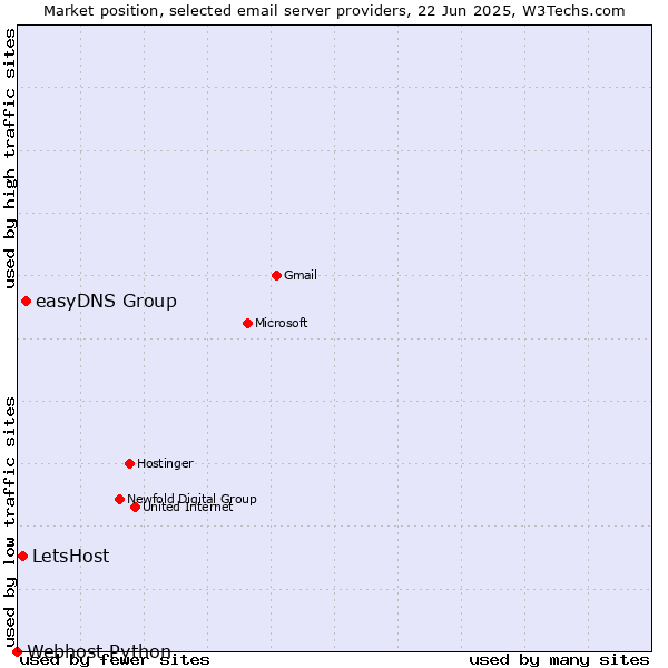 Market position of easyDNS Group vs. LetsHost vs. Webhost Python