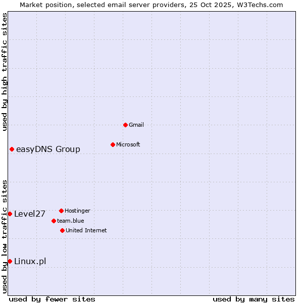 Market position of easyDNS Group vs. Linux.pl vs. Level27