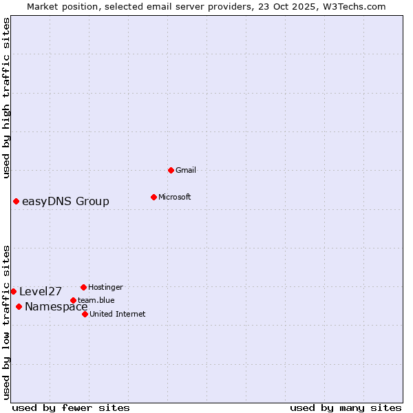 Market position of Namespace vs. easyDNS Group vs. Level27