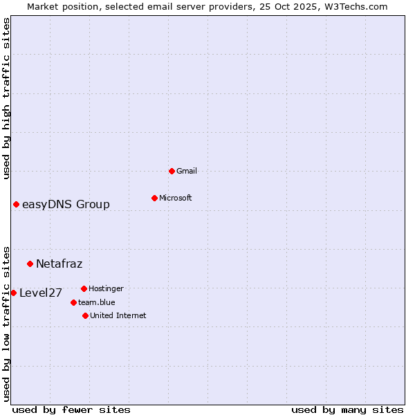 Market position of Netafraz vs. easyDNS Group vs. Level27