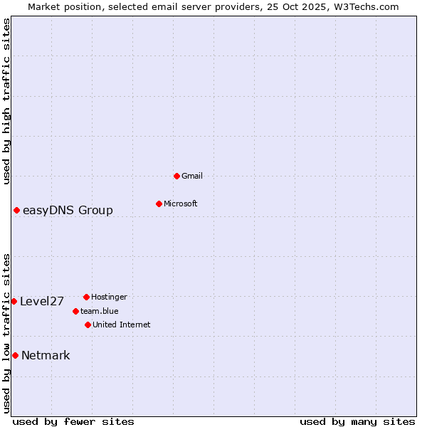 Market position of easyDNS Group vs. Netmark vs. Level27