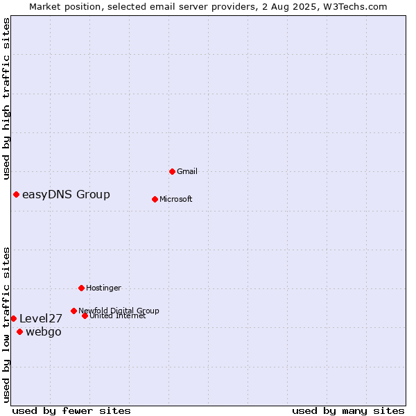 Market position of webgo vs. easyDNS Group vs. Level27
