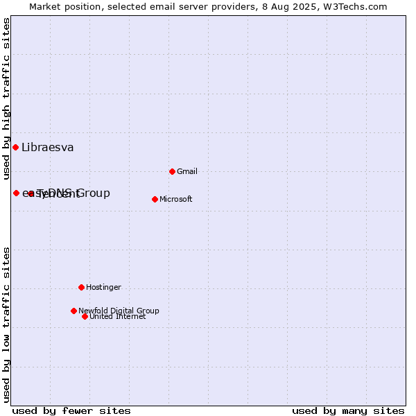 Market position of Tencent vs. easyDNS Group vs. Libraesva