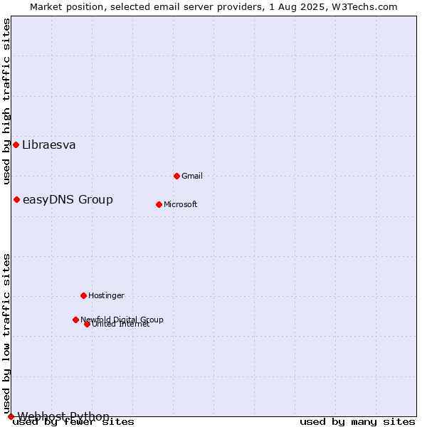 Market position of easyDNS Group vs. Libraesva vs. Webhost Python