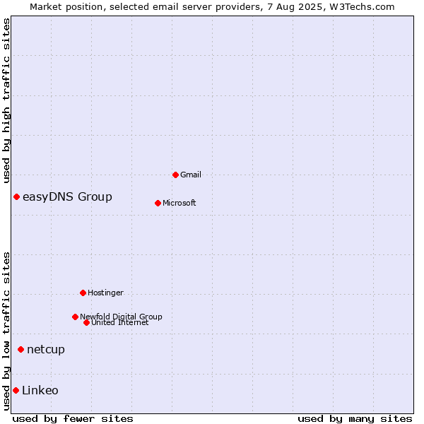 Market position of netcup vs. easyDNS Group vs. Linkeo